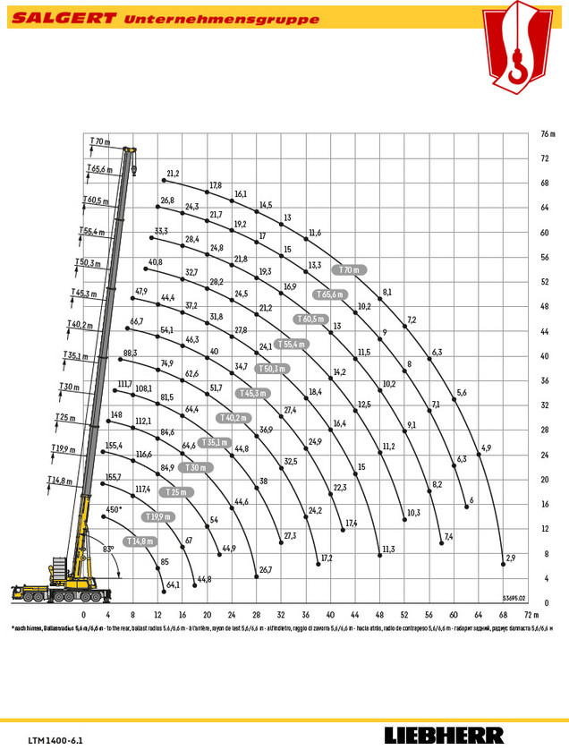 Salgert Kranverleih: Teleskop-Autokran LTM 1400-6.1 - Hubhöhen