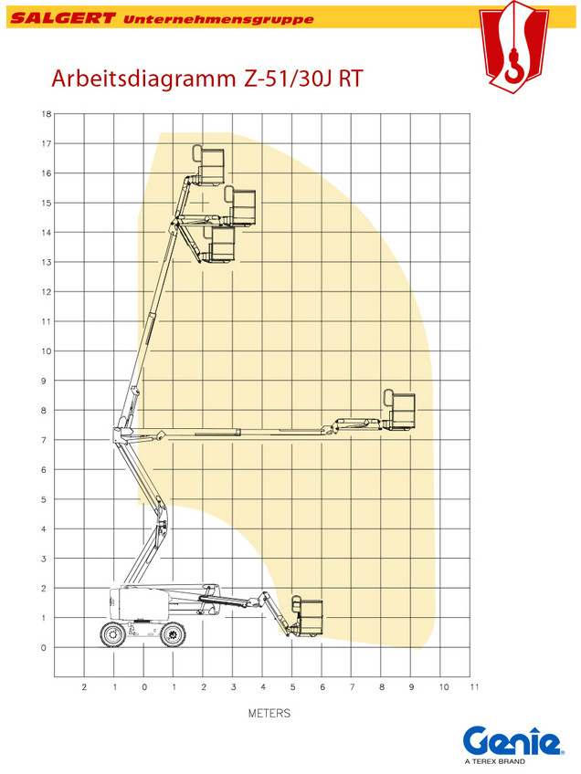 Salgert Arbeitsbühnenverleih: Selbstfahrende Tele-Gelenk-Arbeitsbühne Genie Z 51/30 J RT Arbeitsdiagramm